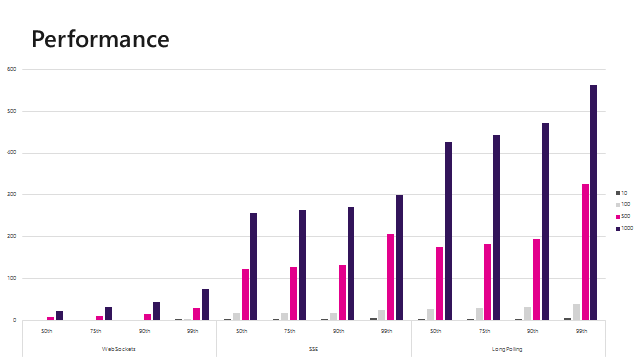 SignalR Transport Performance