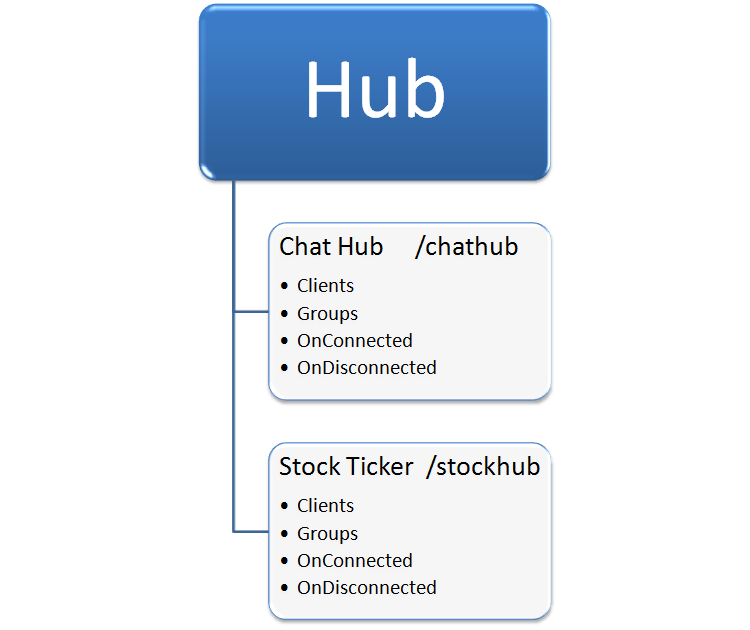 SignalR Hub